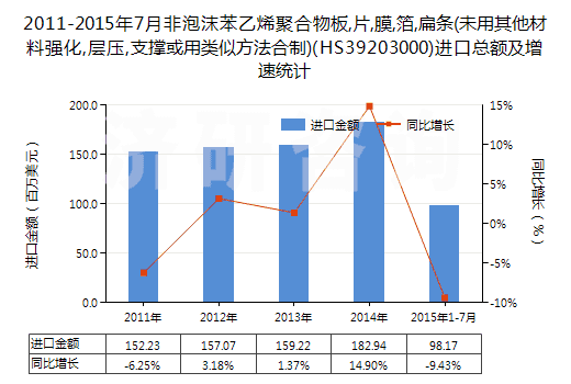 2011-2015年7月非泡沫苯乙烯聚合物板,片,膜,箔,扁條(未用其他材料強(qiáng)化,層壓,支撐或用類(lèi)似方法合制)(HS39203000)進(jìn)口總額及增速統(tǒng)計(jì)